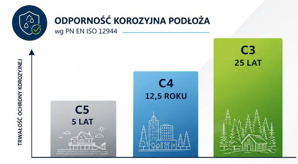 Odporność korozyjna zestawów HV